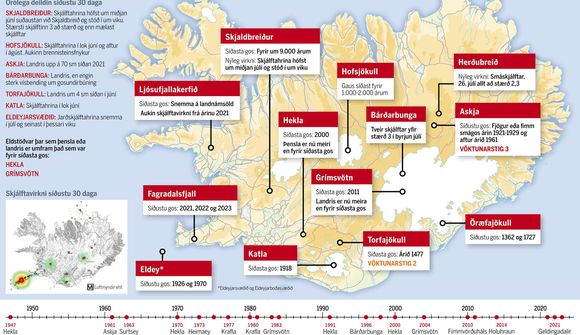 Þessar eldstöðvar sýna merki um virkni