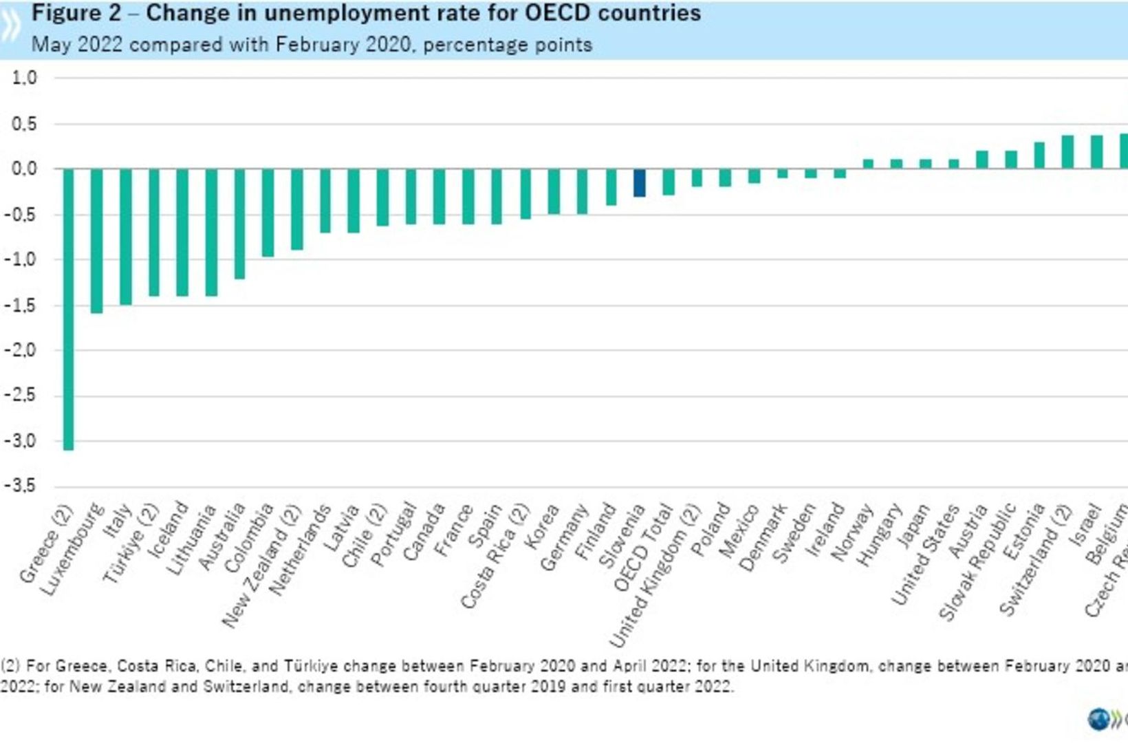 Atvinnuleysi innan OECD ríkjanna hefur minnkað og er nú 5,0%.