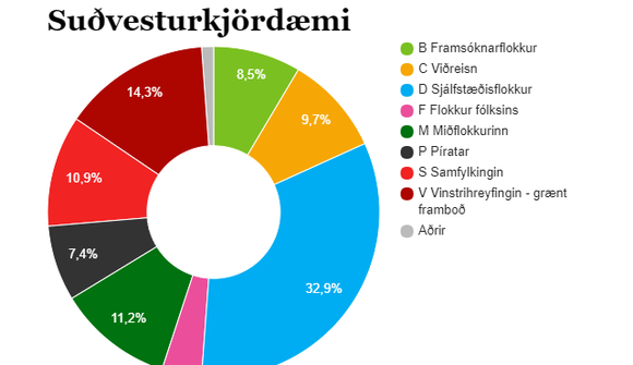 Bjarni með 33% í Suðvesturkjördæmi