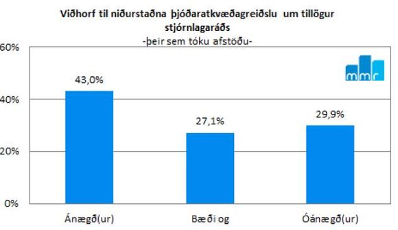 Fleiri ánægðir en óánægðir