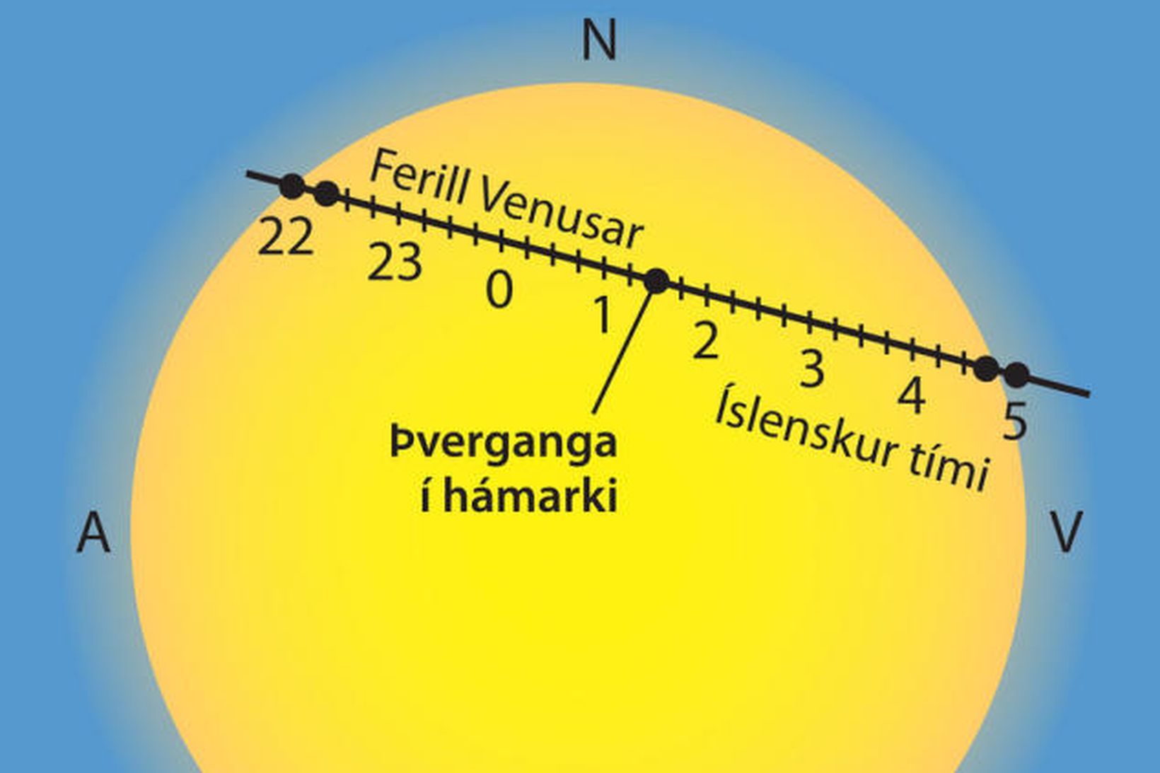 Fyrirganga Venusar fyrir sólu.