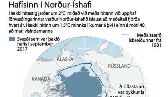 Hálf gráða hefði mikil áhrif á ísinn