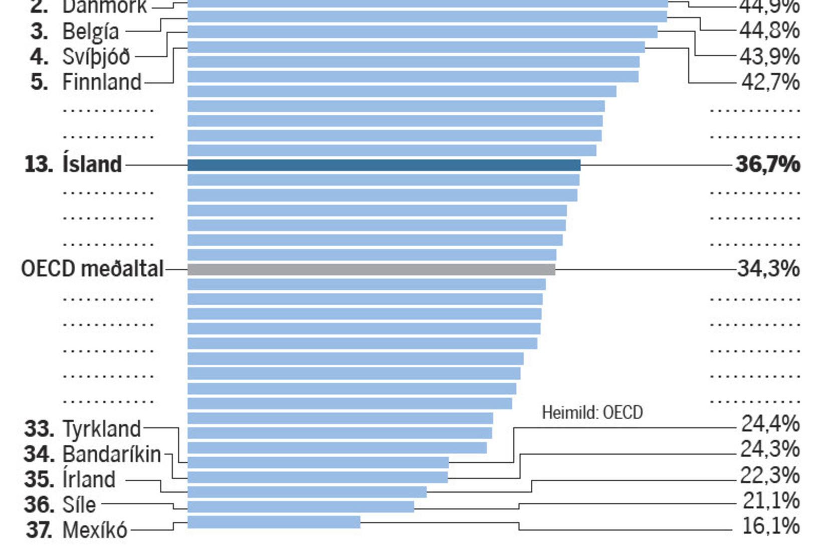 Skatttekjur á Íslandi eru yfir meðaltali OECD.