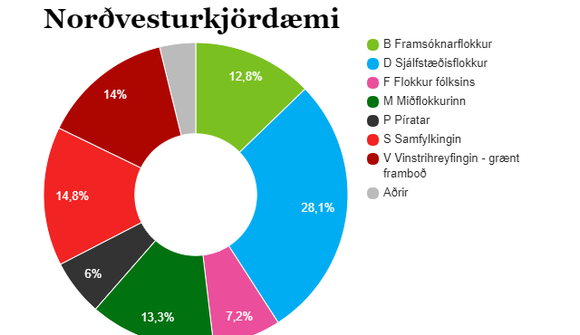 D-listi með yfirburði í Norðvestur
