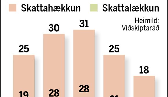 Skattar voru hækkaðir alls 112 sinnum