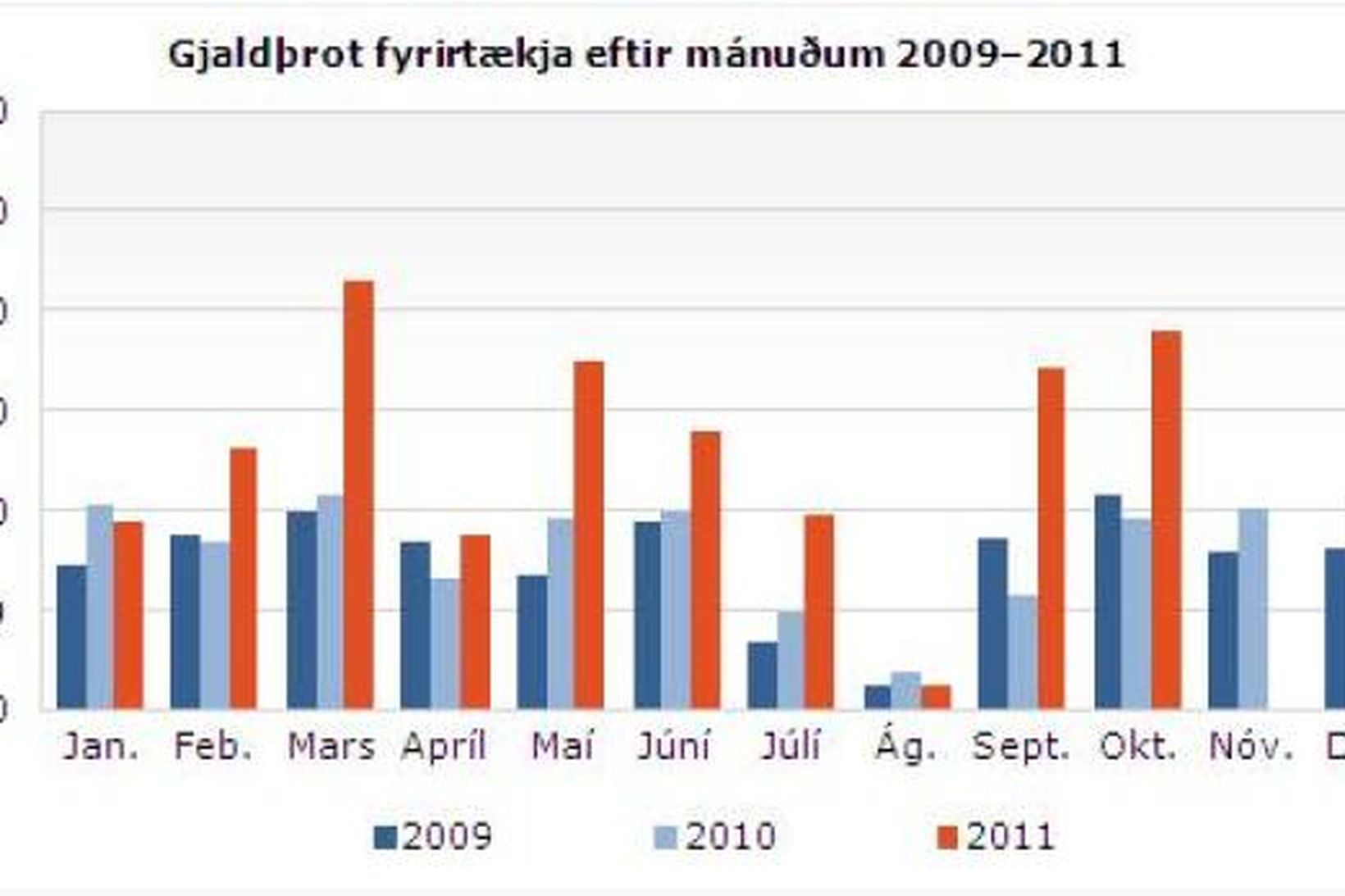 Gjaldþrot fyrirtækja 2009-2011.