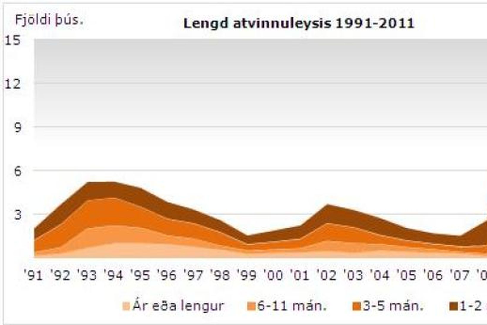 Lengd atvinnuleysis 1991 - 2011.