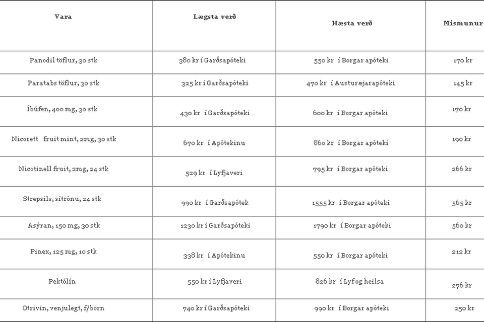 Eins og sést er um töluverðan mun að ræða á milli apóteka.