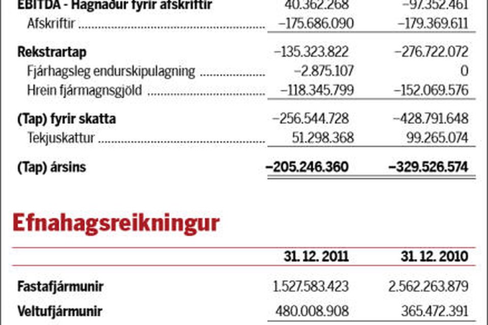 Ársuppgjör Árvakurs