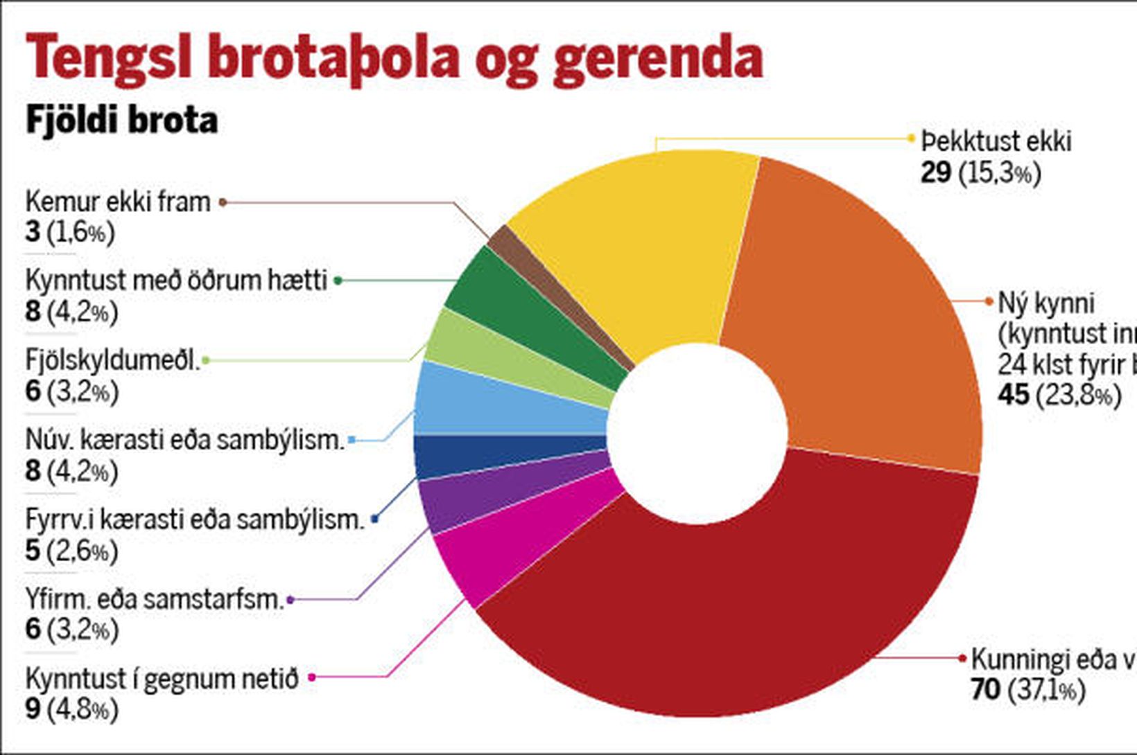 Nauðgað af vinum í heimahúsum