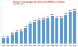 Graph showing the rise in the number of individuals officially registered in the Ice­landic Mus­lim …