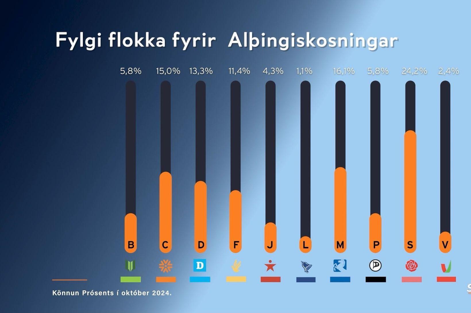 Ný könnun: Sjálfstæðisflokkur dalar og VG botnfrosið