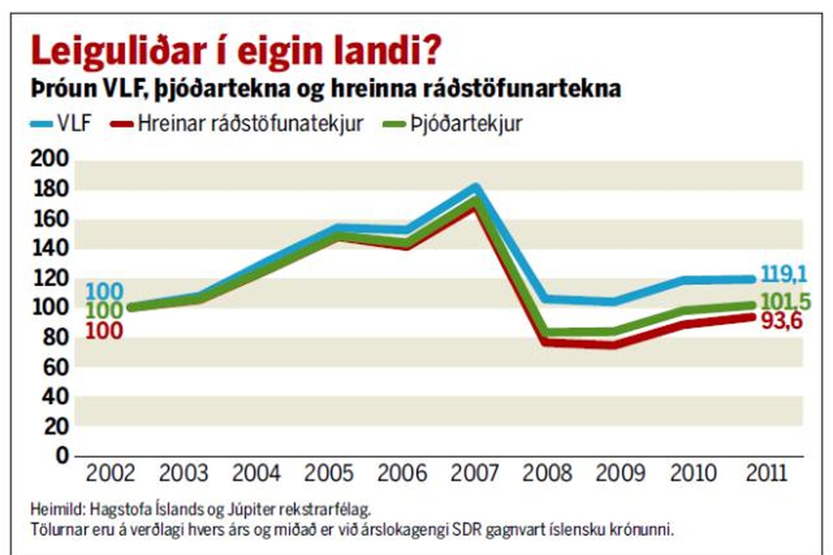 Þróun vergrar landsframleiðslu, þjóðartekna og hreinna ráðstöfunartekna 2002 til 2011.