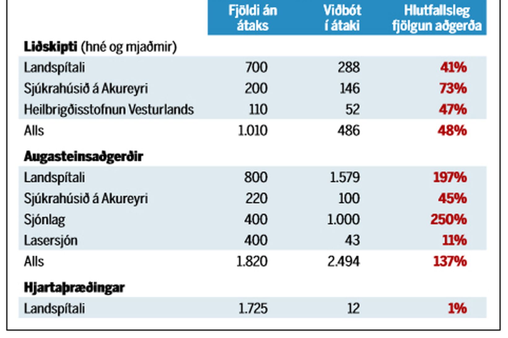 Árangur átaks gegn biðlistum eftir læknisverkum.