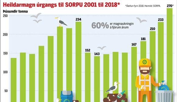 Sorpvísitalan líklega aldrei hærri