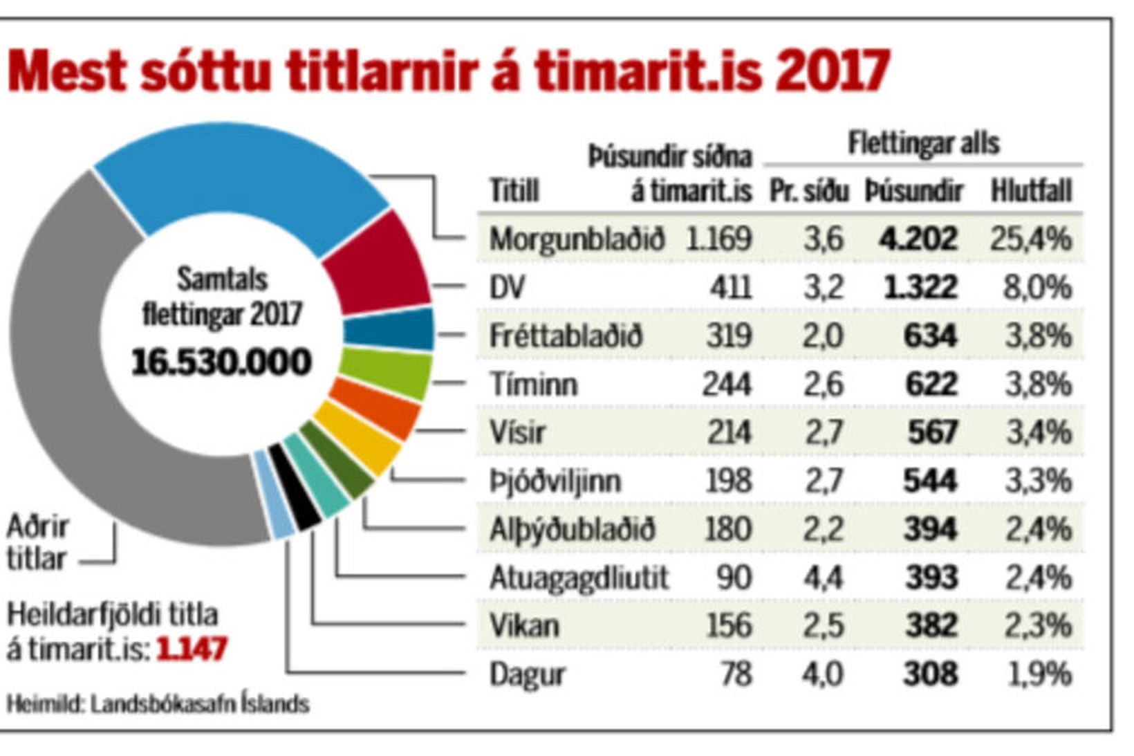 Mest sóttu titlarnir á timarit.is árið 2017.