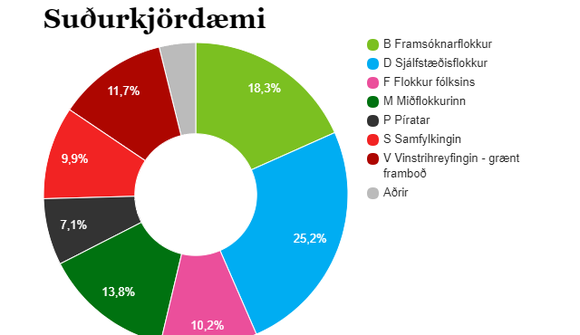 Sjálfstæðisflokkur stærstur í S-kjördæmi