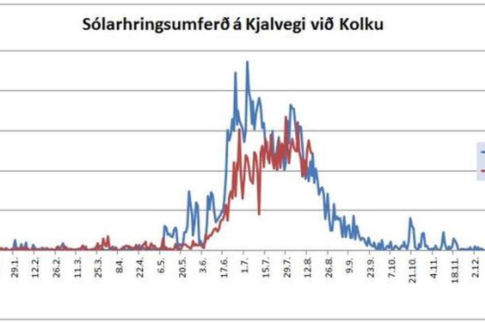 Sólarhringsumferð um Kjalveg.