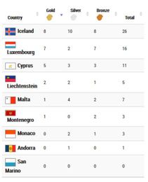The medal table at the end of Day 1.