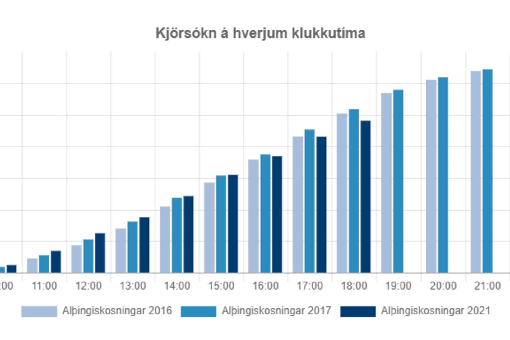 Graf sem sýnir kjörsókn á hverjum klukkutíma í báðum Reykjavíkurkjördæmunum.