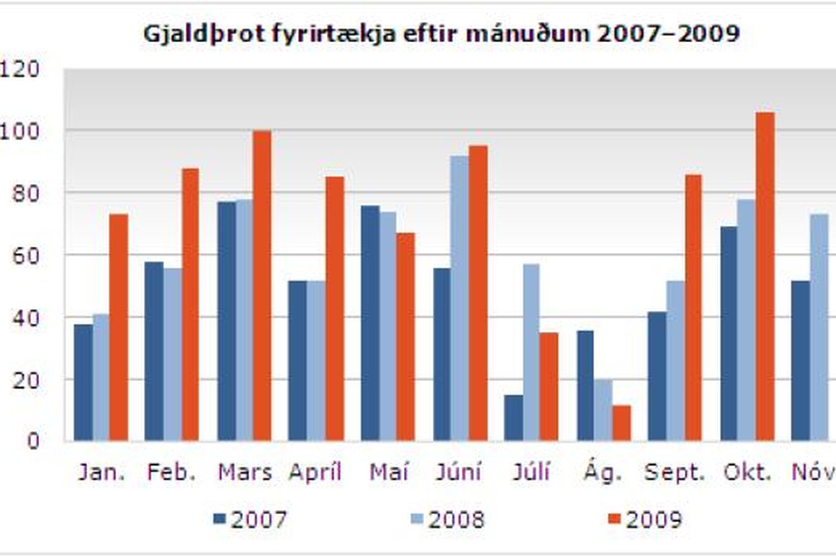 Þróun gjaldþrota á árinu. Myndin er tekin af vef Hagstofunnar.