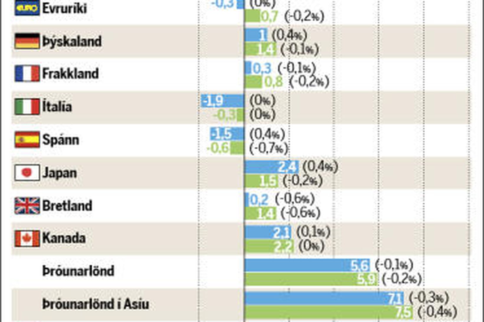 Hagvaxtaspá Alþjóða gjaldeyrissjóðsins 2012-2013 sem var gefin út 16. júlí.