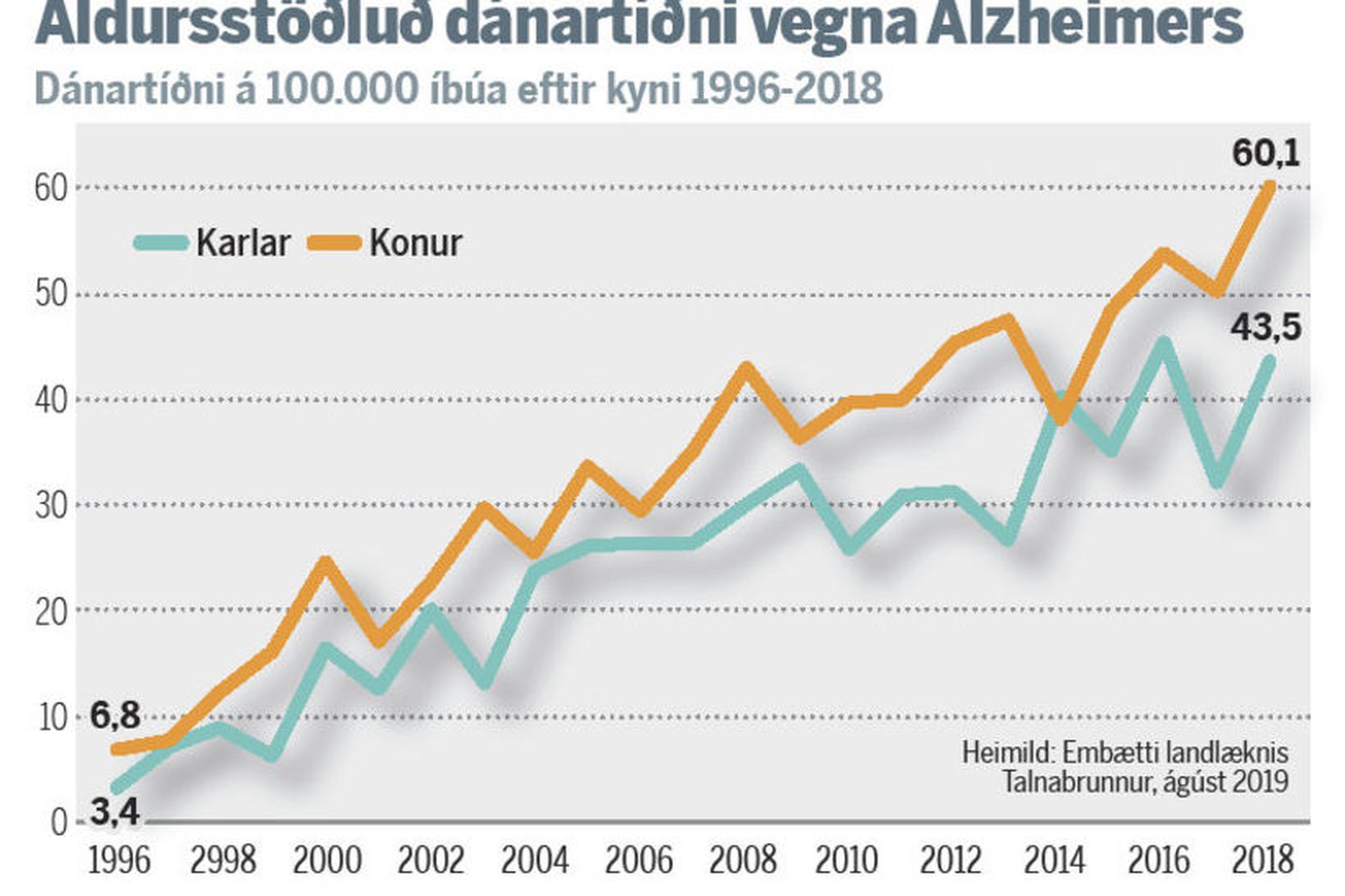 Aldursstöðluð dánartíðni vegna Alzheimers.
