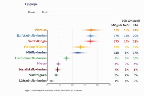 Flokkarnir skipta um stað á spálíkaninu.