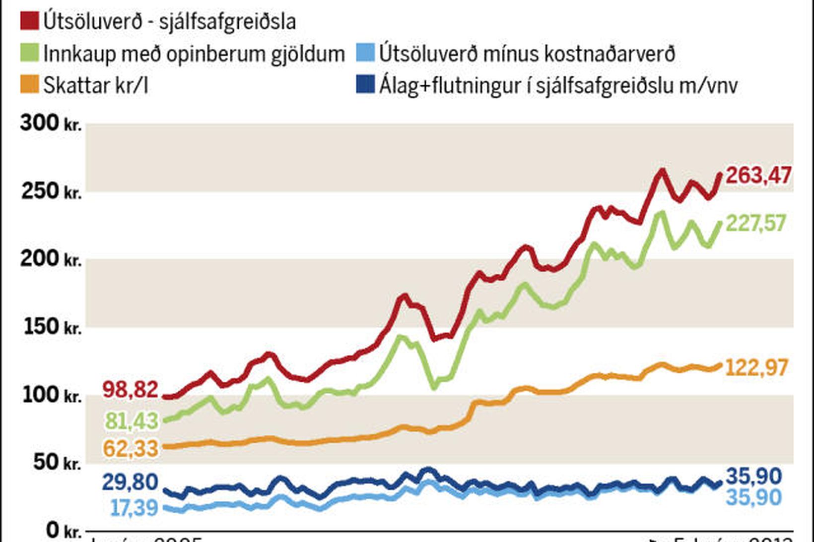 Þróun bensínverðs og hvernig það er samsett.