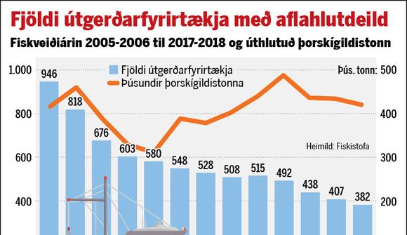 Fyrirtækjum hefur fækkað í útgerðinni