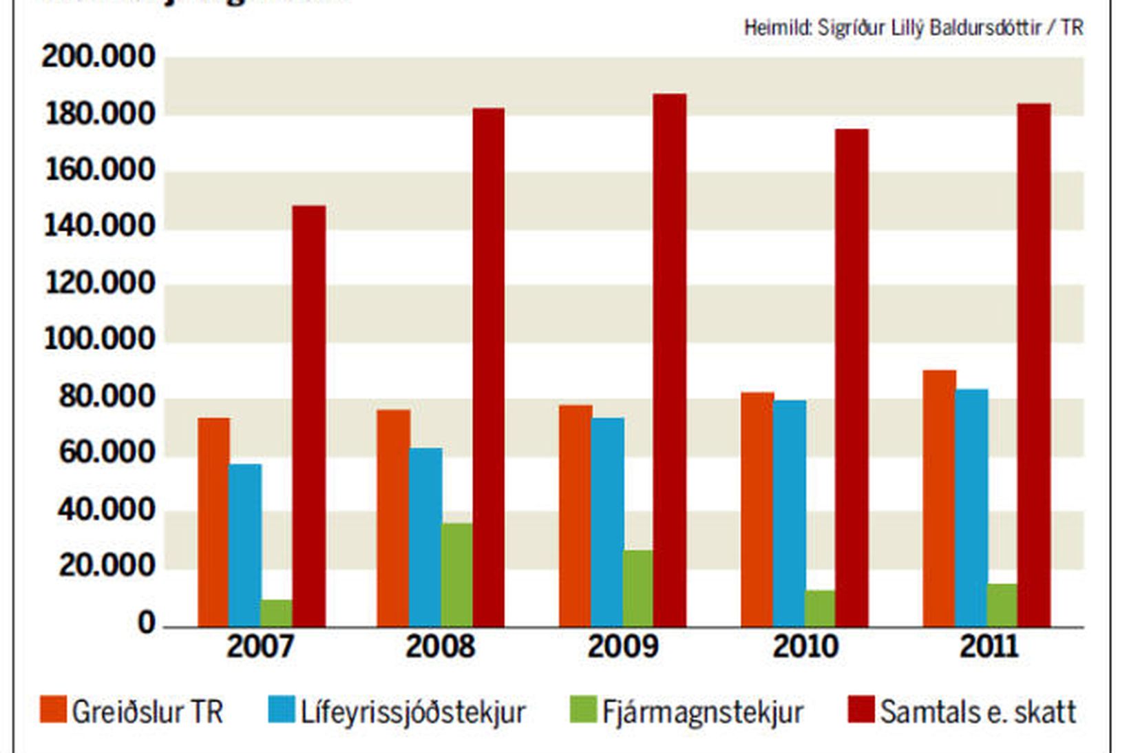 Miðgildi tekna „ellilífeyrisþega“ eftir tekjutegundum.