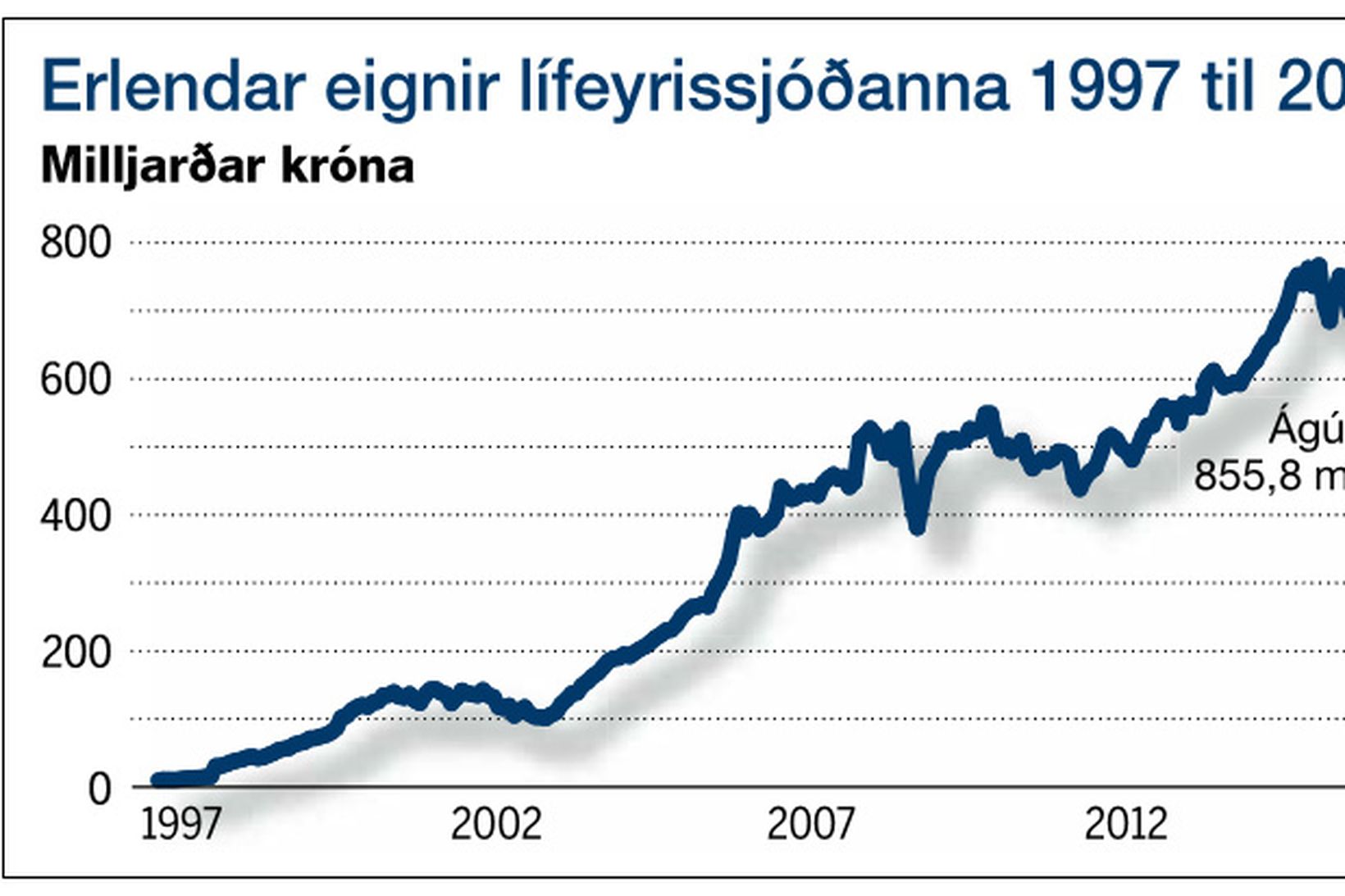 Erlendar eignir lífeyrissjóðanna 1997 til 2017.