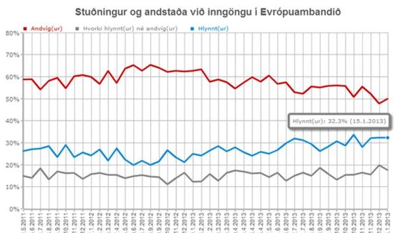 Fleiri hlynntir inngöngu í ESB