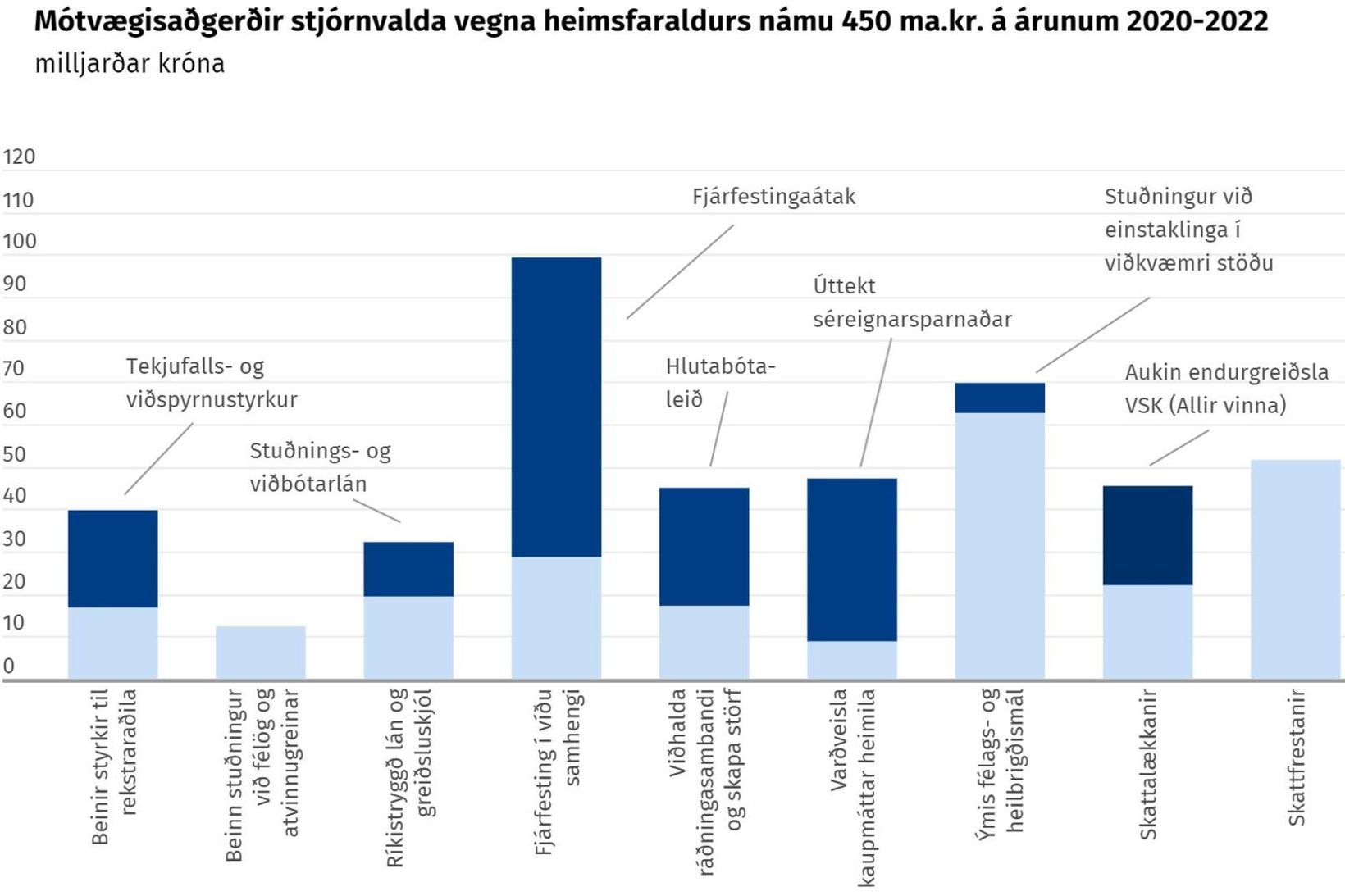 Skipting fjármuna í mótvægisaðgerðum.