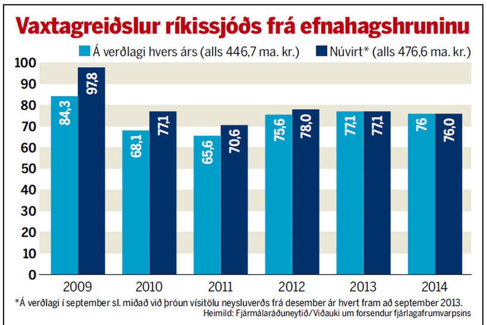 Vaxtagreiðslur ríkissjóðs frá efnahagshruninu.