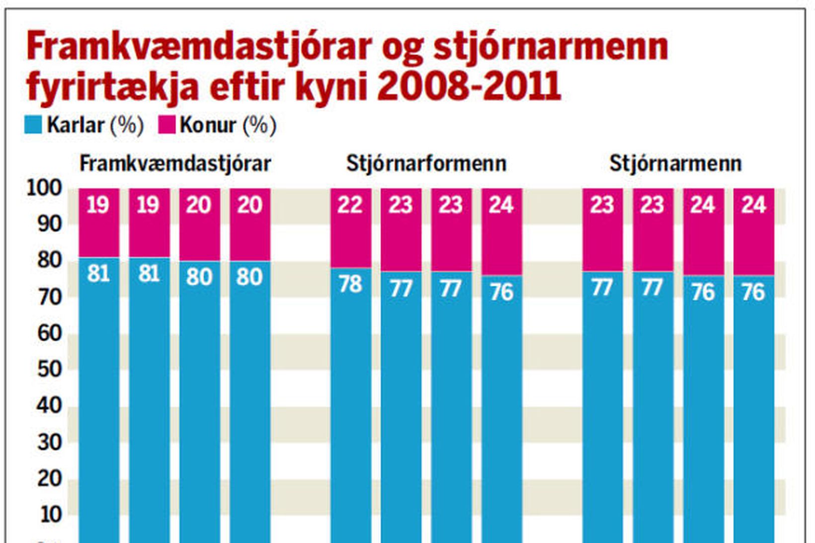 Framkvæmdastjórar og stjórnarmenn fyrirtækja eftir kyni 2008-2011.