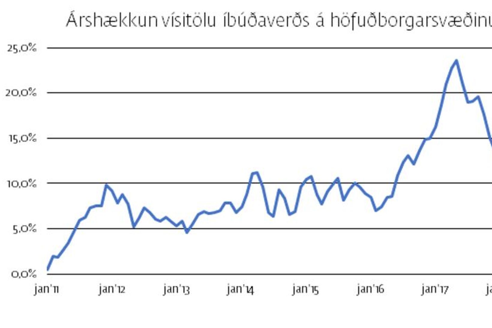 Árshækkun vísitölu íbúðaverðs á höfuðborgarsvæðinu er nú 5,9%.