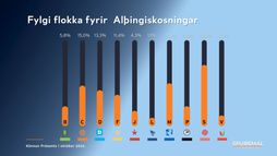 Ný könnun: Sjálfstæðisflokkur dalar og VG botnfrosið