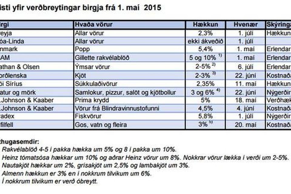 Listinn sem Neytendasamtökin hafa tekið saman.