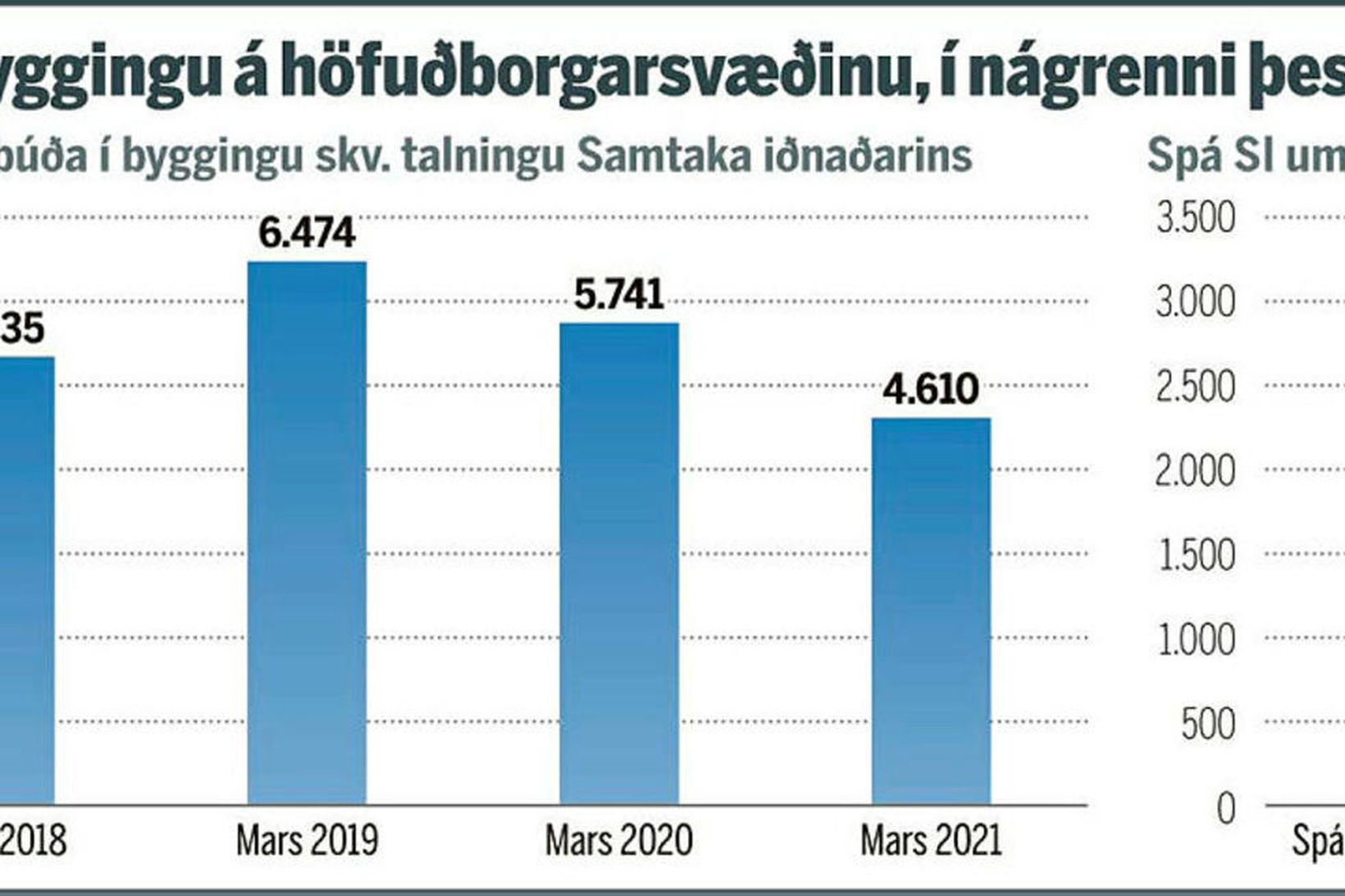 Aðalhagfræðingur SI segir þróunina afleiðingu þeirrar stefnu að þétta byggð …