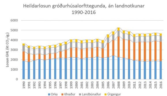 28% aukning í losun gróðurhúsalofttegunda 