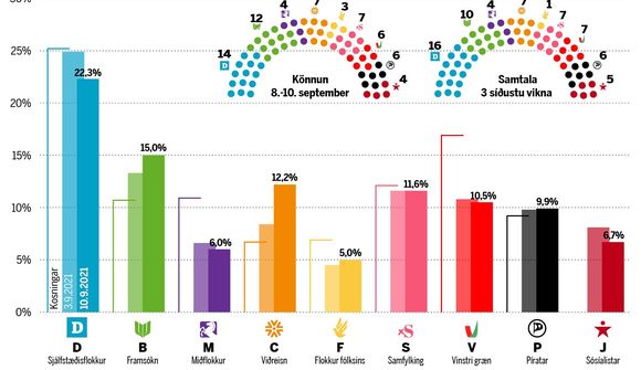 Fylgi framboða komið á hreyfingu inn á miðju
