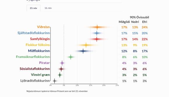 Viðreisn fengi flest þingsæti