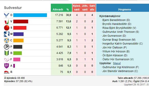 Lokatölur úr SV-kjördæmi