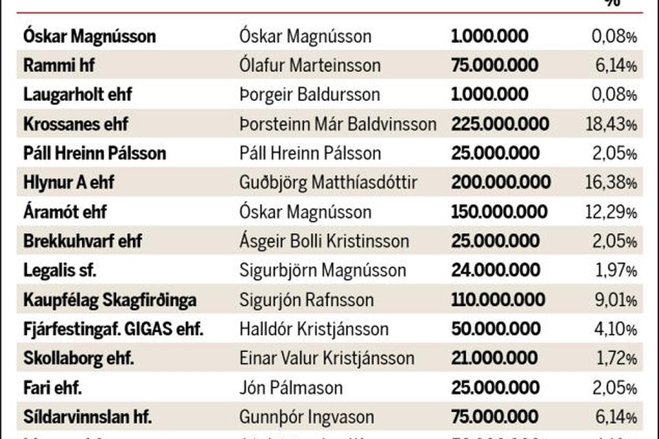 Hluthafalisti Árvakurs