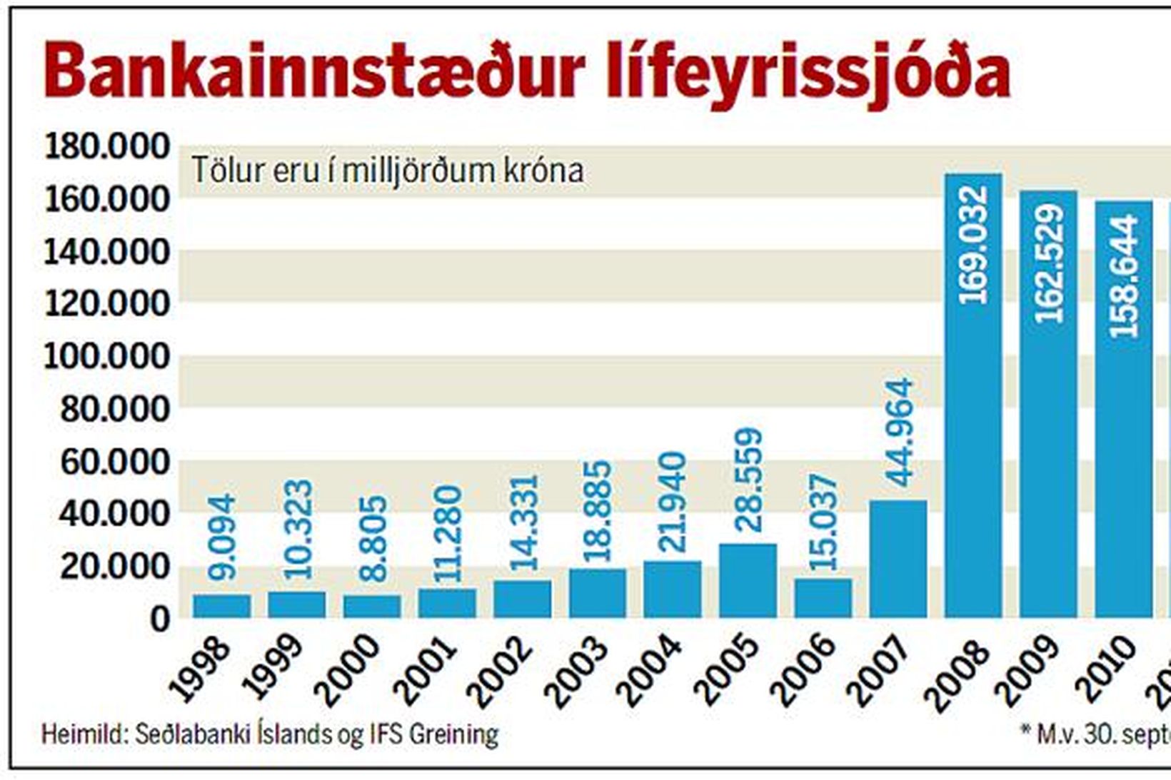 Bankainnistæður lífeyrissjóða eru talsverðar.