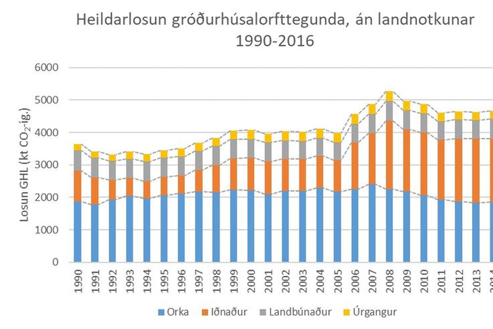 Taflan sýnir heildarlosun gróðurhúsalofttegunda án landnotkunar frá 1990 til 2016.