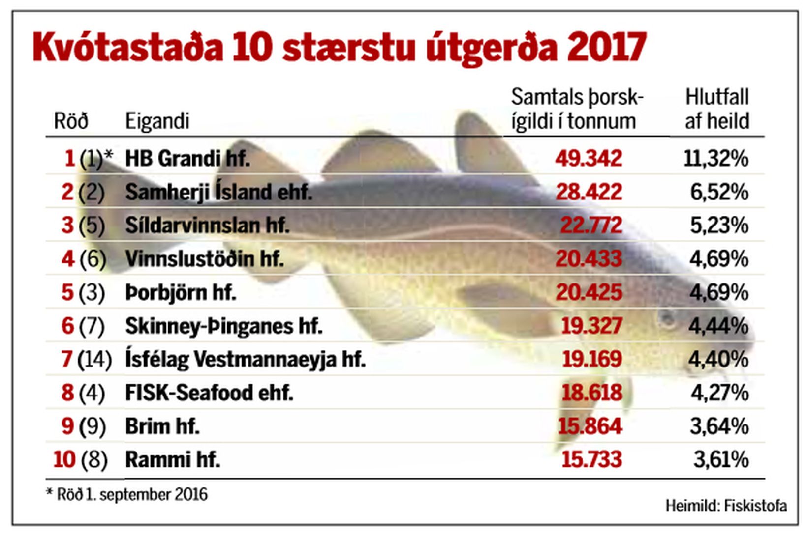 Kvótastaða 10 stærstu útgerðanna þann 14. mars 2017.