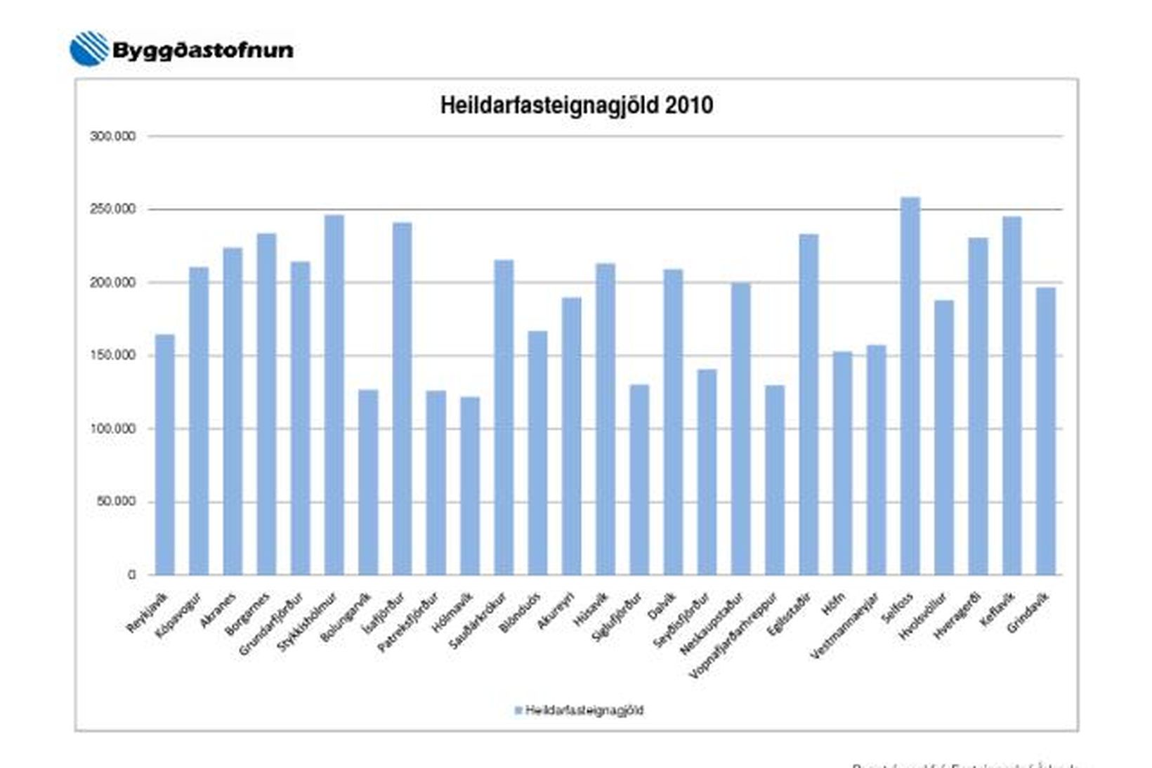 Miklu munar á fasteignagjöldum eftir því hvar á landinu fasteignin …