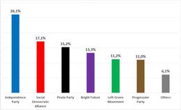 The Indepedence Party and Social Democratic Alliance, even if they wished to cooperate politically, could …